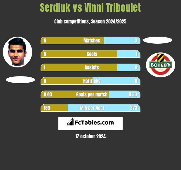 Serdiuk vs Vinni Triboulet h2h player stats