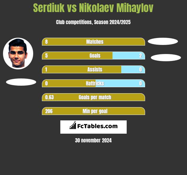 Serdiuk vs Nikolaev Mihaylov h2h player stats