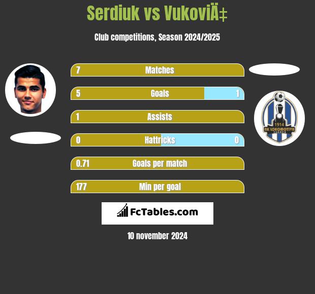 Serdiuk vs VukoviÄ‡ h2h player stats