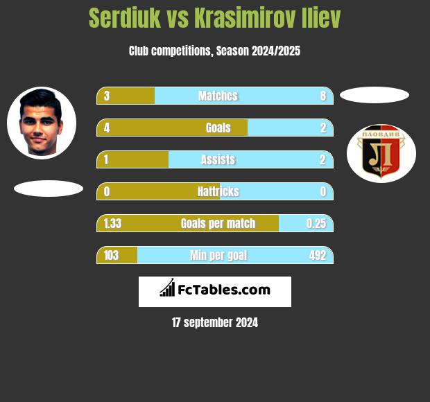 Serdiuk vs Krasimirov Iliev h2h player stats