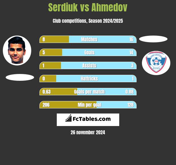 Serdiuk vs Ahmedov h2h player stats