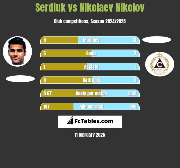 Serdiuk vs Nikolaev Nikolov h2h player stats