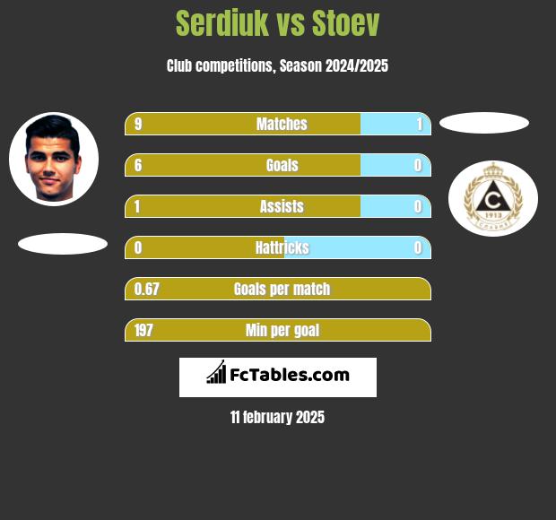 Serdiuk vs Stoev h2h player stats