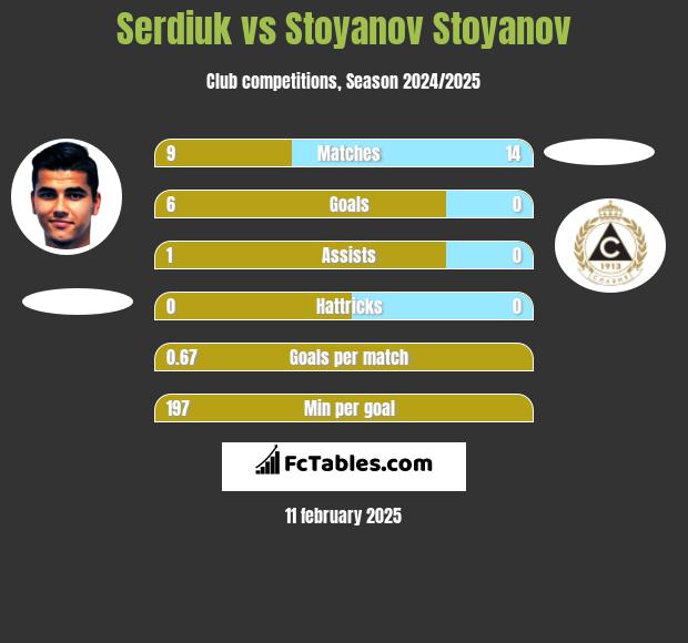 Serdiuk vs Stoyanov Stoyanov h2h player stats