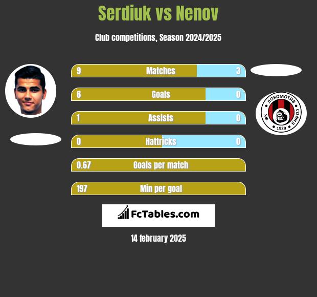 Serdiuk vs Nenov h2h player stats