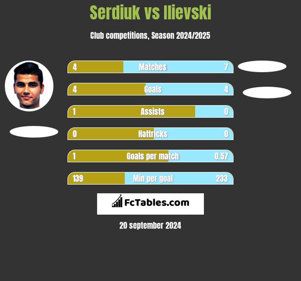 Serdiuk vs Ilievski h2h player stats