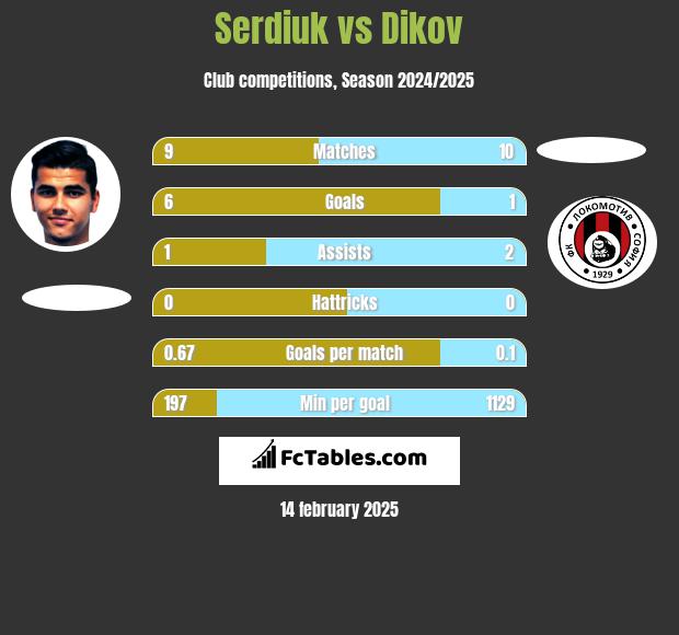 Serdiuk vs Dikov h2h player stats