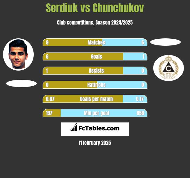 Serdiuk vs Chunchukov h2h player stats