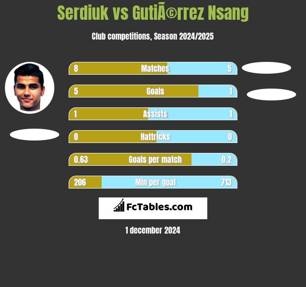 Serdiuk vs GutiÃ©rrez Nsang h2h player stats