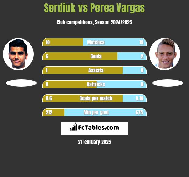 Serdiuk vs Perea Vargas h2h player stats