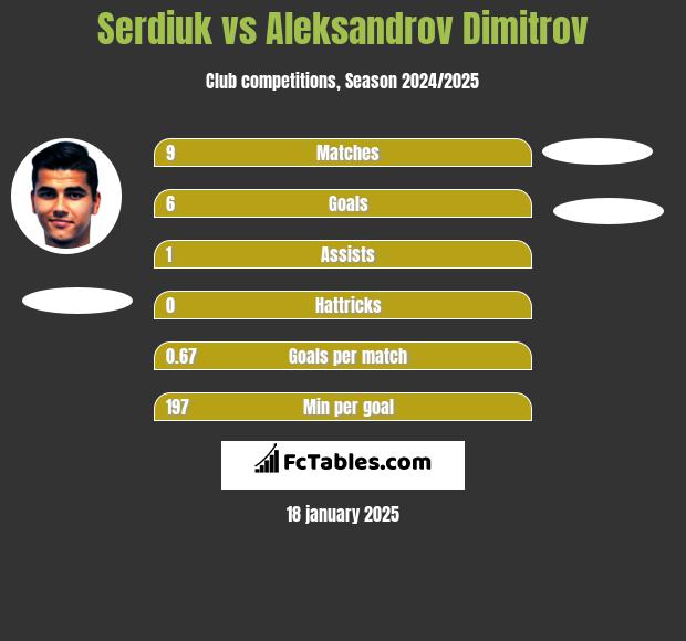 Serdiuk vs Aleksandrov Dimitrov h2h player stats