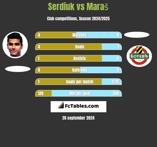 Serdiuk vs Maraš h2h player stats