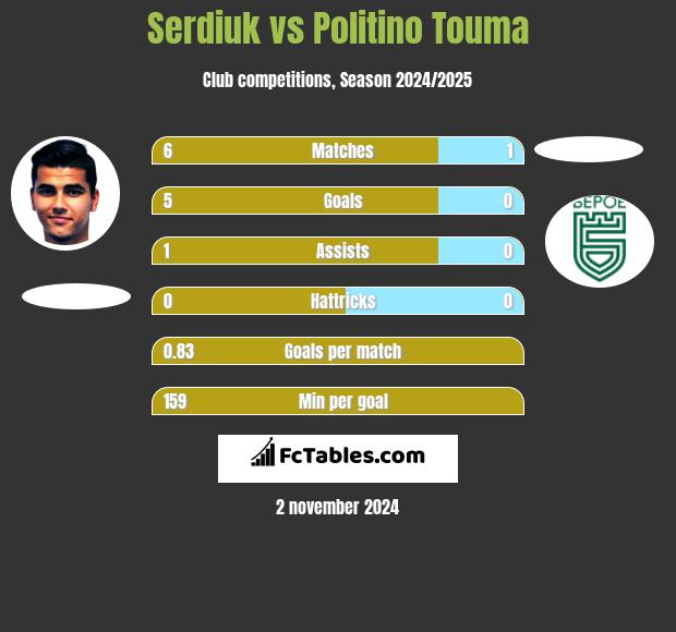 Serdiuk vs Politino Touma h2h player stats