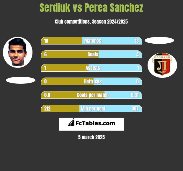 Serdiuk vs Perea Sanchez h2h player stats