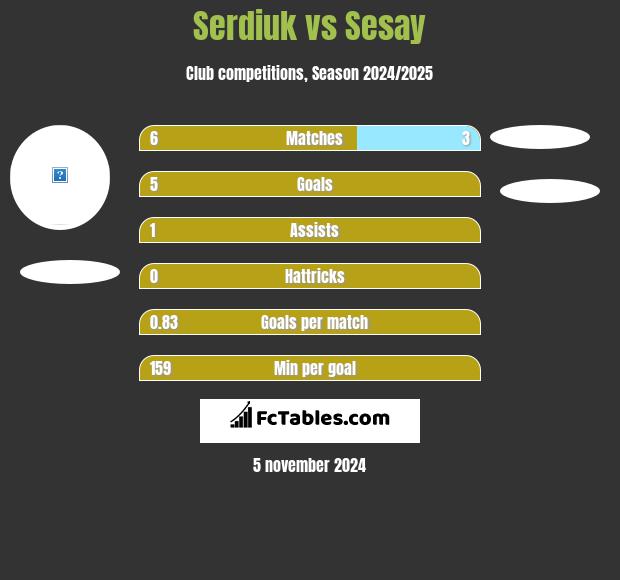 Serdiuk vs Sesay h2h player stats