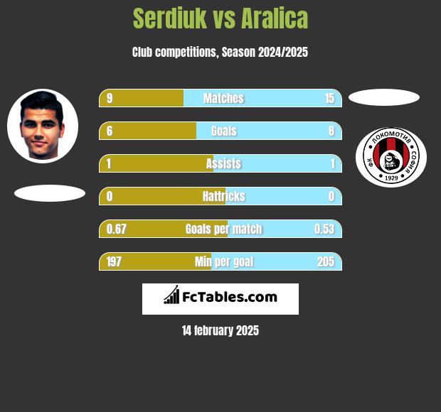 Serdiuk vs Aralica h2h player stats