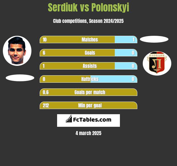 Serdiuk vs Polonskyi h2h player stats