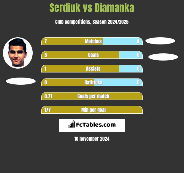 Serdiuk vs Diamanka h2h player stats