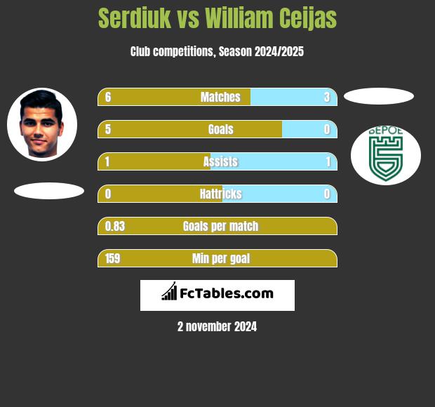 Serdiuk vs William Ceijas h2h player stats