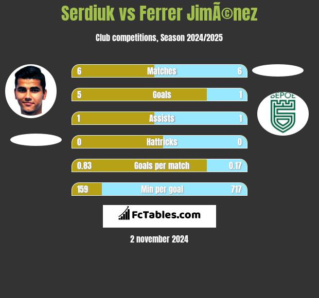 Serdiuk vs Ferrer JimÃ©nez h2h player stats