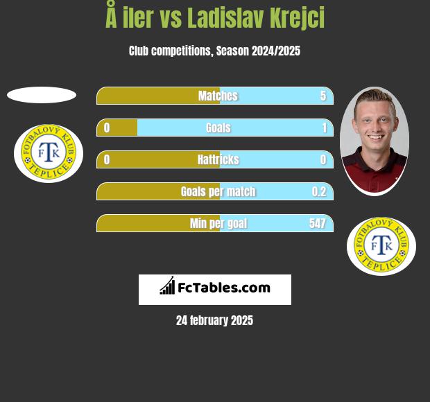 Å iler vs Ladislav Krejci h2h player stats