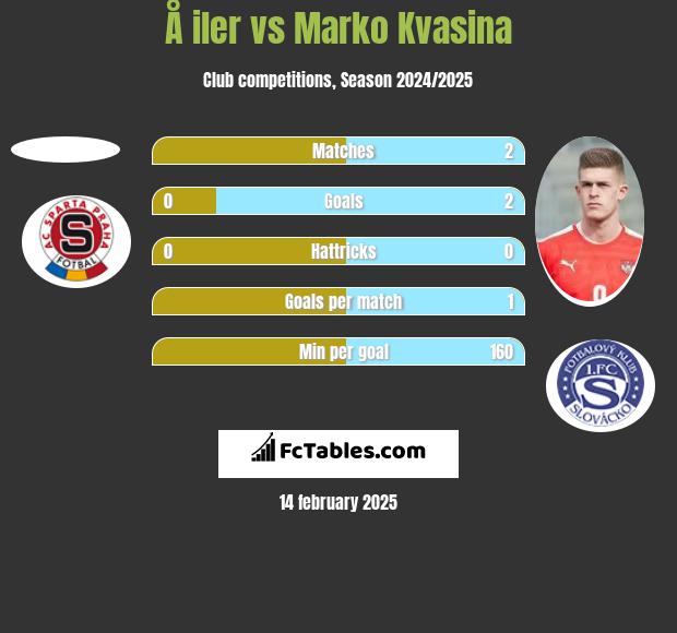 Å iler vs Marko Kvasina h2h player stats