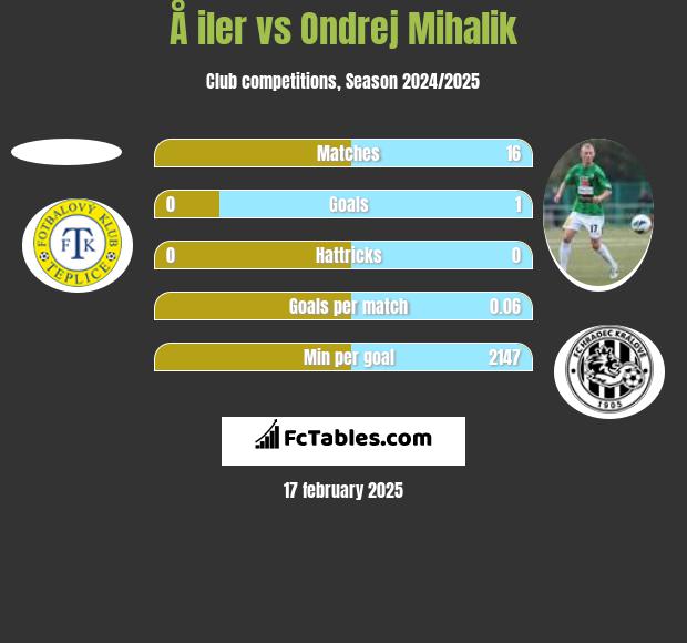 Å iler vs Ondrej Mihalik h2h player stats