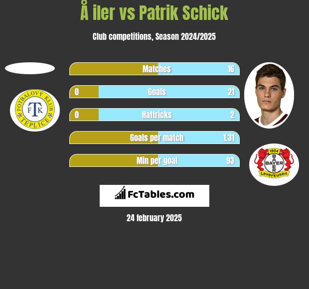 Å iler vs Patrik Schick h2h player stats