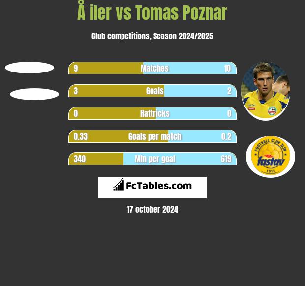 Å iler vs Tomas Poznar h2h player stats