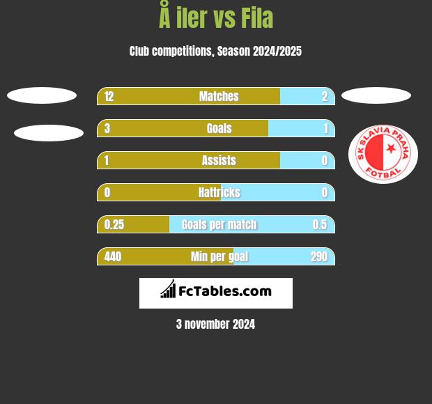 Å iler vs Fila h2h player stats