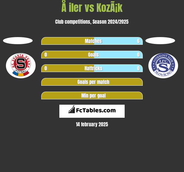 Å iler vs KozÃ¡k h2h player stats