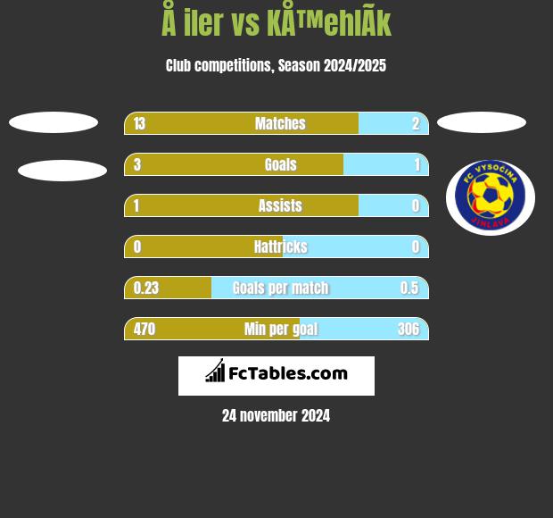 Å iler vs KÅ™ehlÃ­k h2h player stats