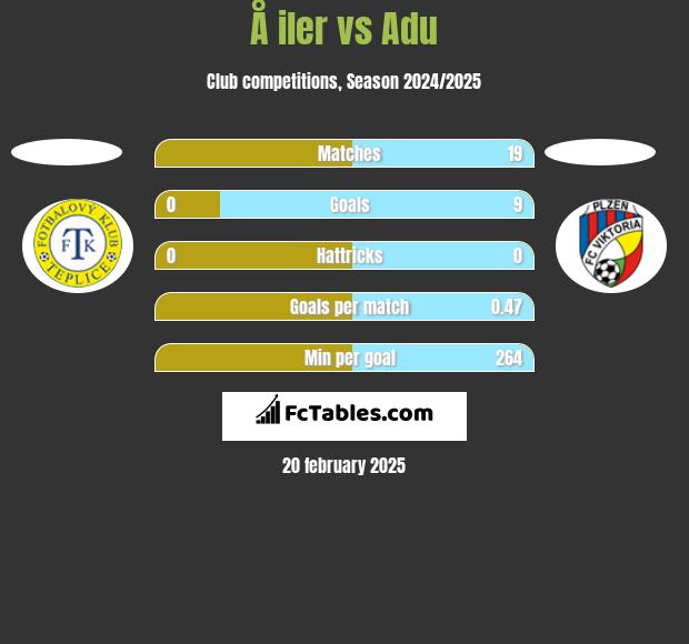 Å iler vs Adu h2h player stats