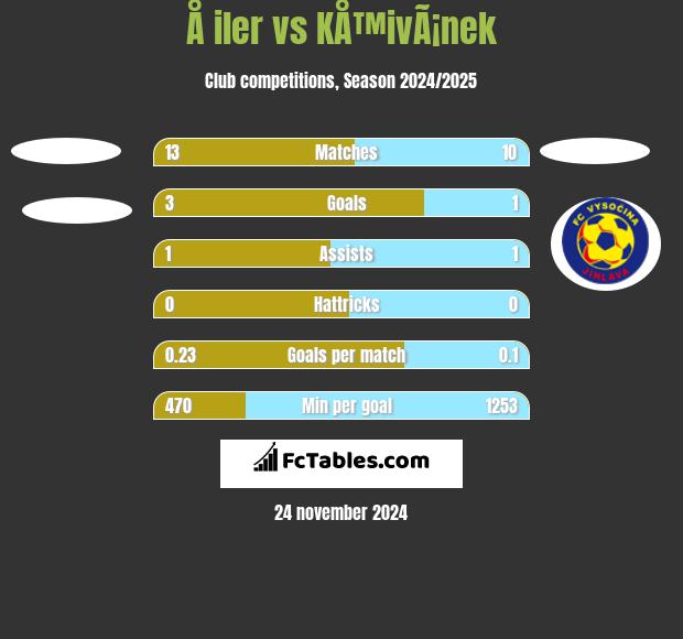 Å iler vs KÅ™ivÃ¡nek h2h player stats