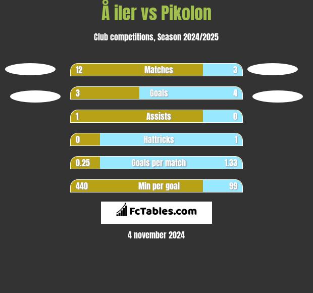 Å iler vs Pikolon h2h player stats