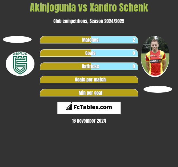 Akinjogunla vs Xandro Schenk h2h player stats