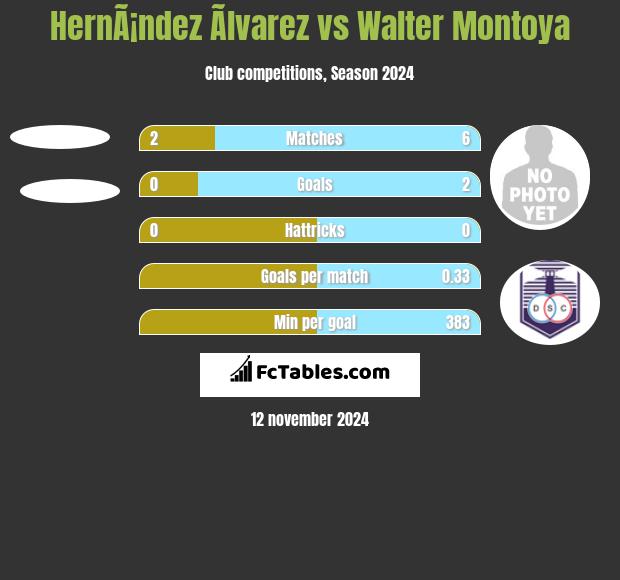 HernÃ¡ndez Ãlvarez vs Walter Montoya h2h player stats