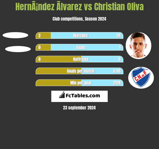 HernÃ¡ndez Ãlvarez vs Christian Oliva h2h player stats