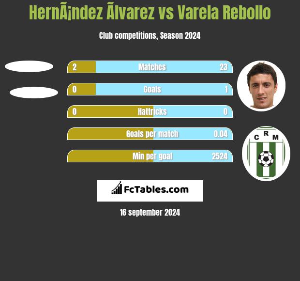 HernÃ¡ndez Ãlvarez vs Varela Rebollo h2h player stats