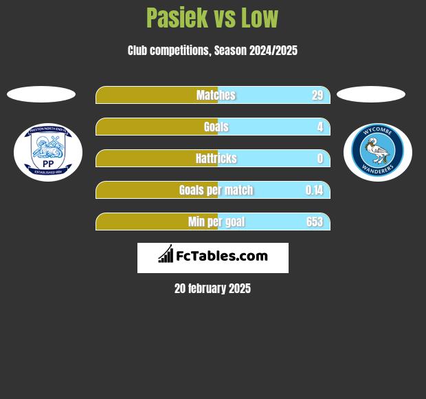 Pasiek vs Low h2h player stats