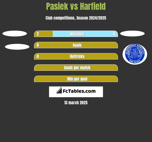 Pasiek vs Harfield h2h player stats