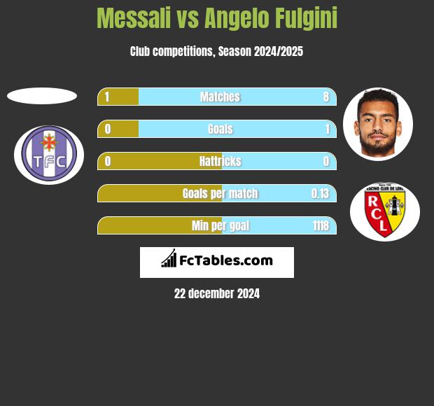 Messali vs Angelo Fulgini h2h player stats