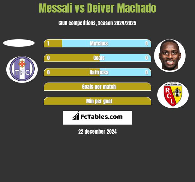 Messali vs Deiver Machado h2h player stats