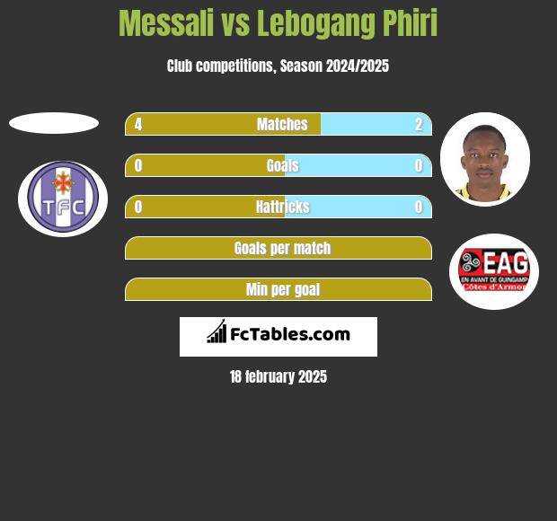 Messali vs Lebogang Phiri h2h player stats