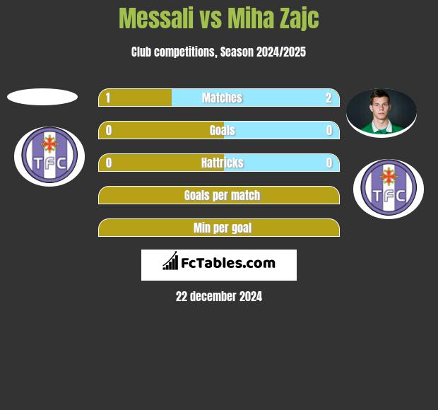 Messali vs Miha Zajc h2h player stats