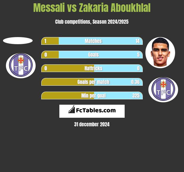 Messali vs Zakaria Aboukhlal h2h player stats