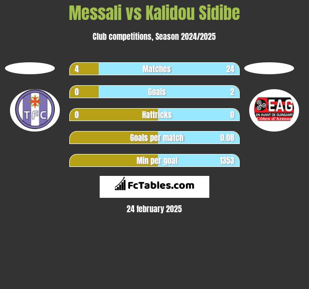 Messali vs Kalidou Sidibe h2h player stats