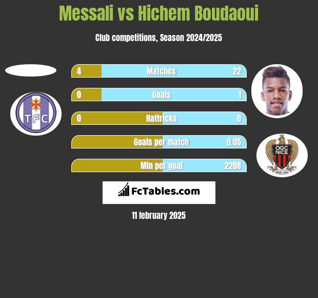 Messali vs Hichem Boudaoui h2h player stats