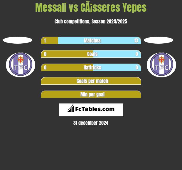 Messali vs CÃ¡sseres Yepes h2h player stats