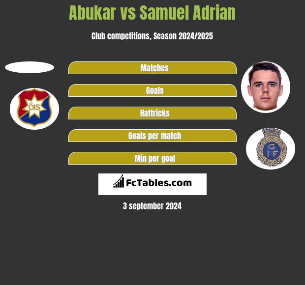 Abukar vs Samuel Adrian h2h player stats